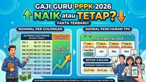 Gaji Guru P3K 2026 Naik atau Tetap? Fakta Nominal Per Golongan dan Jadwal Pencairan TPG